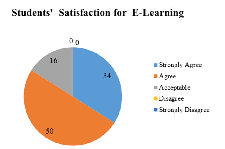 Impact of adding E-learning to the conventional pathology practical ...